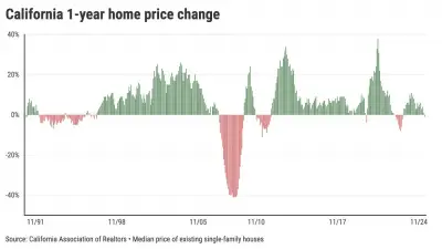 California home prices dip 1% in May, 1st drop in nearly 2 years