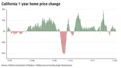 California home prices dip 1% in May, 1st drop in nearly 2 years
